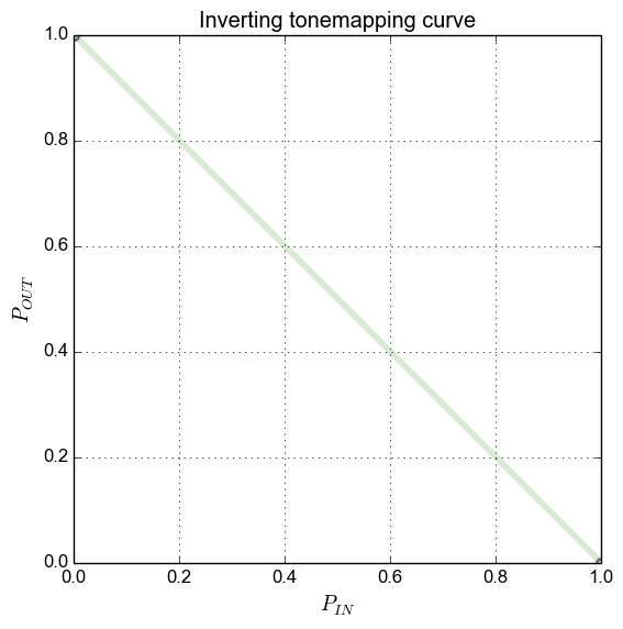 Inverting mapping curve