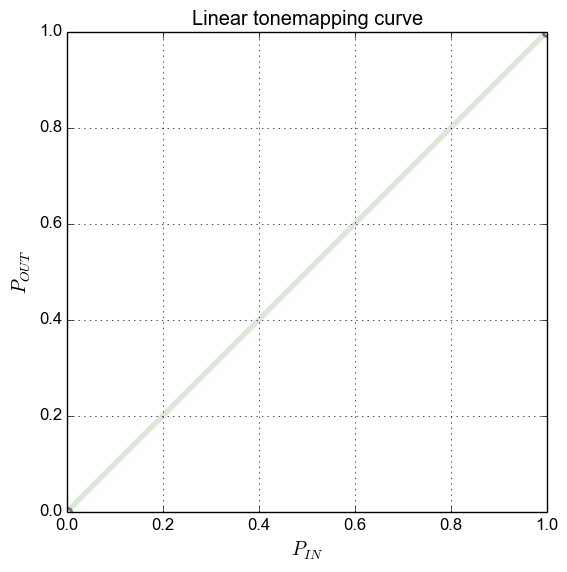 Linear mapping curve