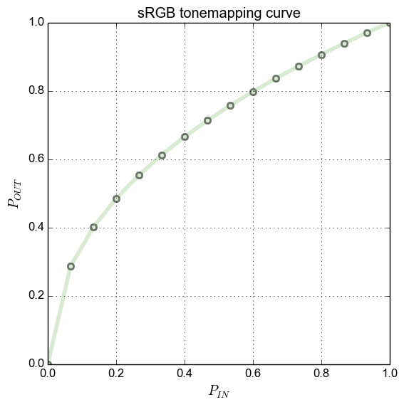 sRGB tonemapping curve