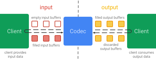 MediaCodec buffer flow diagram